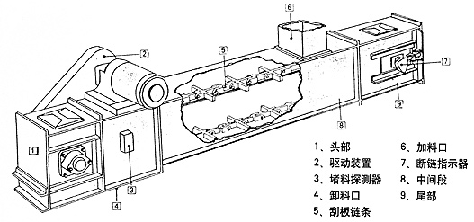 刮板輸送機技術參數(shù)