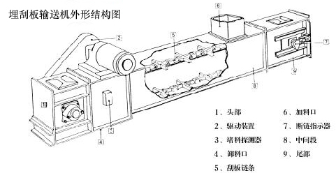 埋刮板輸送機