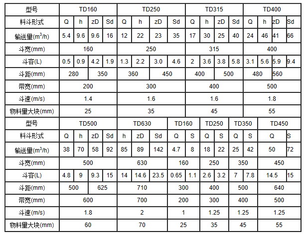 TD160皮帶式斗式提升機(jī)參數(shù)表