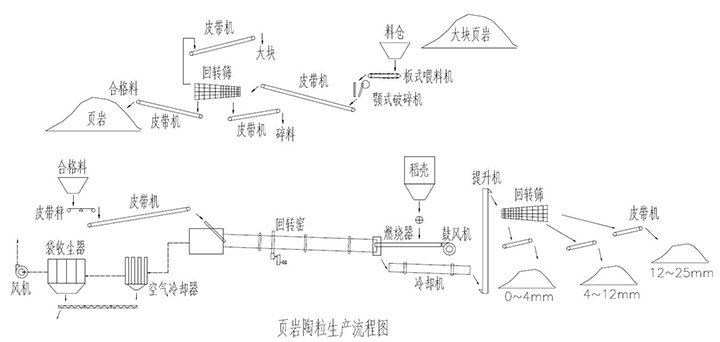 頁巖陶粒生產(chǎn)流程圖