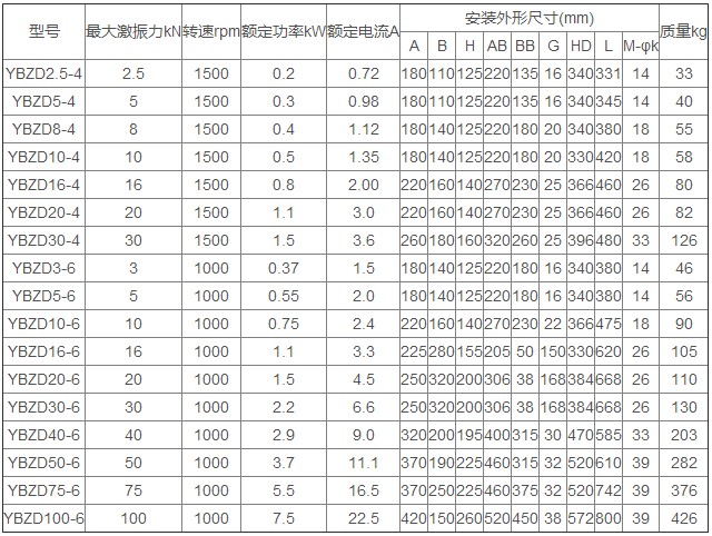 YBZD防爆振動(dòng)電機(jī)技術(shù)參數(shù)