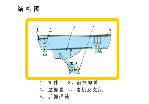 GZD振動(dòng)給料機(jī)結(jié)構(gòu)圖