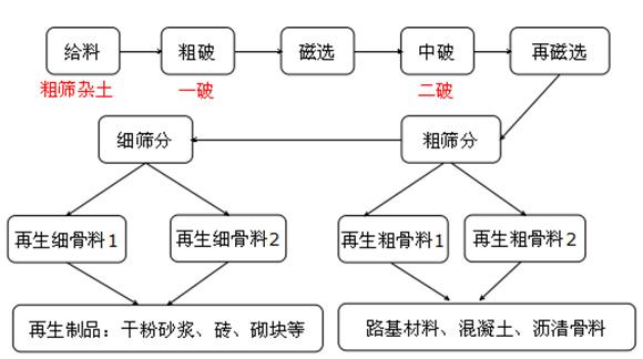 皮帶輸送機助力建筑垃圾變廢為寶