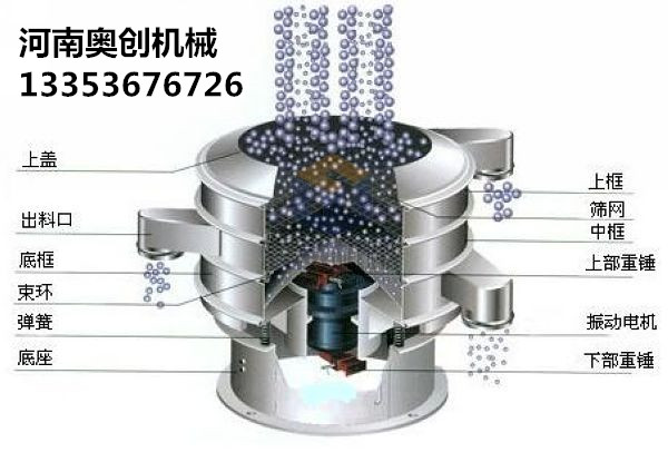 旋振篩結(jié)構(gòu)展示