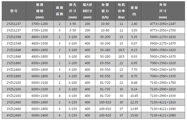 采石場篩分砂石料圓振篩