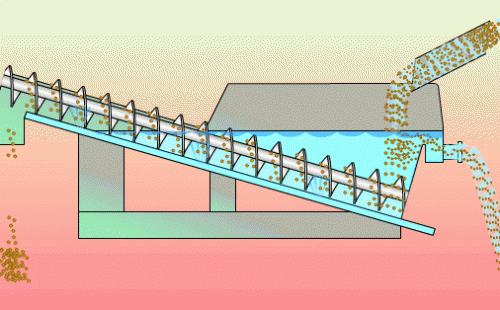 振動砂石分離機(jī)工作原理圖