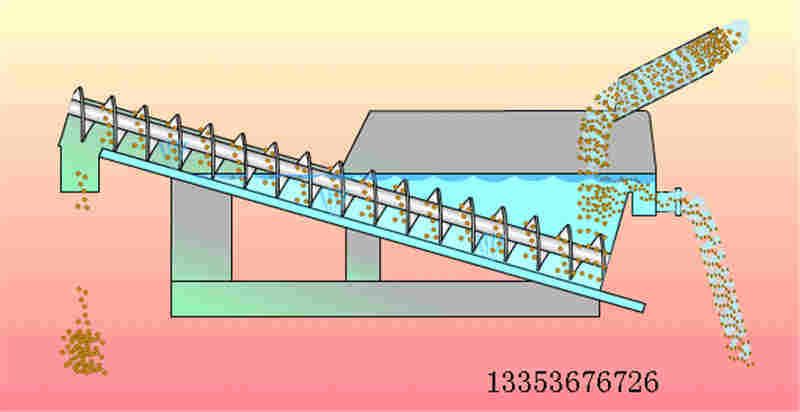 槽式螺旋輸送機工作原理