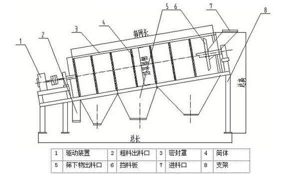 不銹鋼滾筒篩示意圖