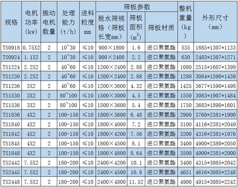 尾礦干排篩參數(shù)表