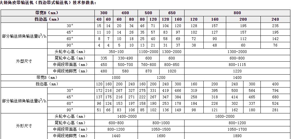 DJ大傾角皮帶參數(shù)選型表