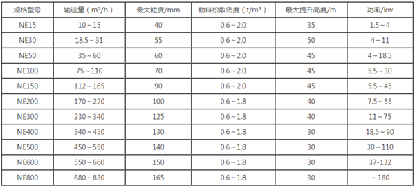 NE板鏈斗式提升機(jī)參數(shù)表