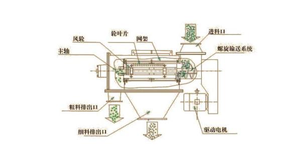 氣流篩結構組成圖