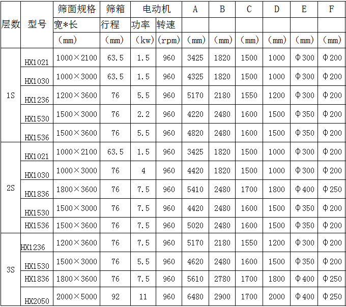 精密回旋篩